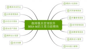 微締模具管理軟件實現人、機、料、法、環有機結合