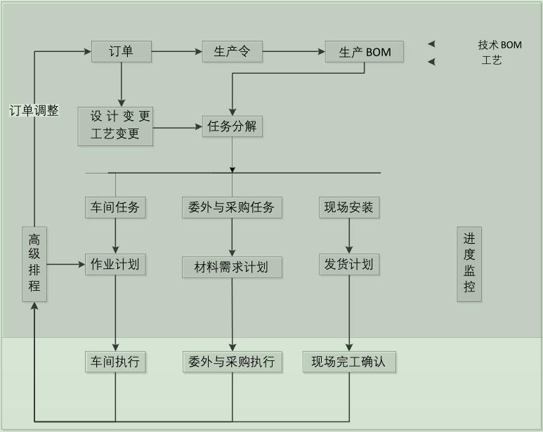 裝備制造MES高級生產管理.jpg