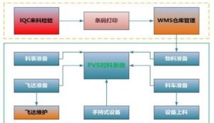 電子行業MES系統MES-E對電子防錯料的管理(PVS)