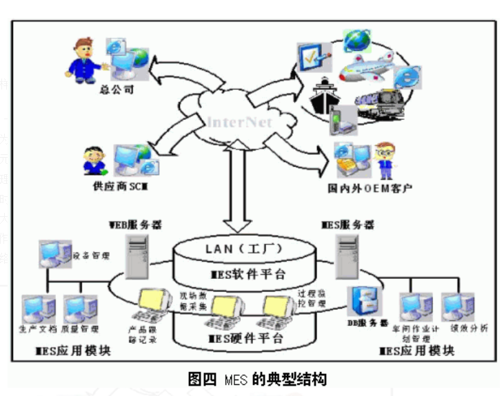 MES系統的典型結構.png