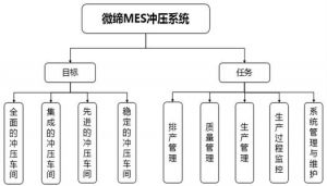 沖壓行業(yè)MES計劃排產/模具管理/質量管理