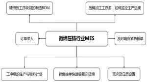 壓鑄行業MES系統部分功能