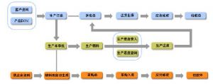 微締電子MES生產管理需求及功能設計