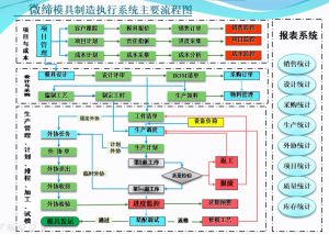 模具生產管理軟件MES執(zhí)行制造系統(tǒng)