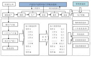 汽車零部件MES系統交期與質量管控圖