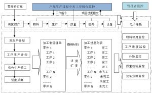 MES系統(tǒng)全流程管理實施過程